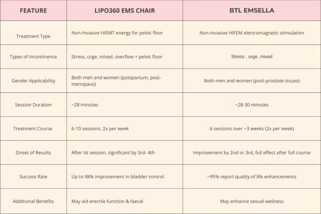 Table to show benefits of Lipo 360 for urinary incontinence Doncaster 