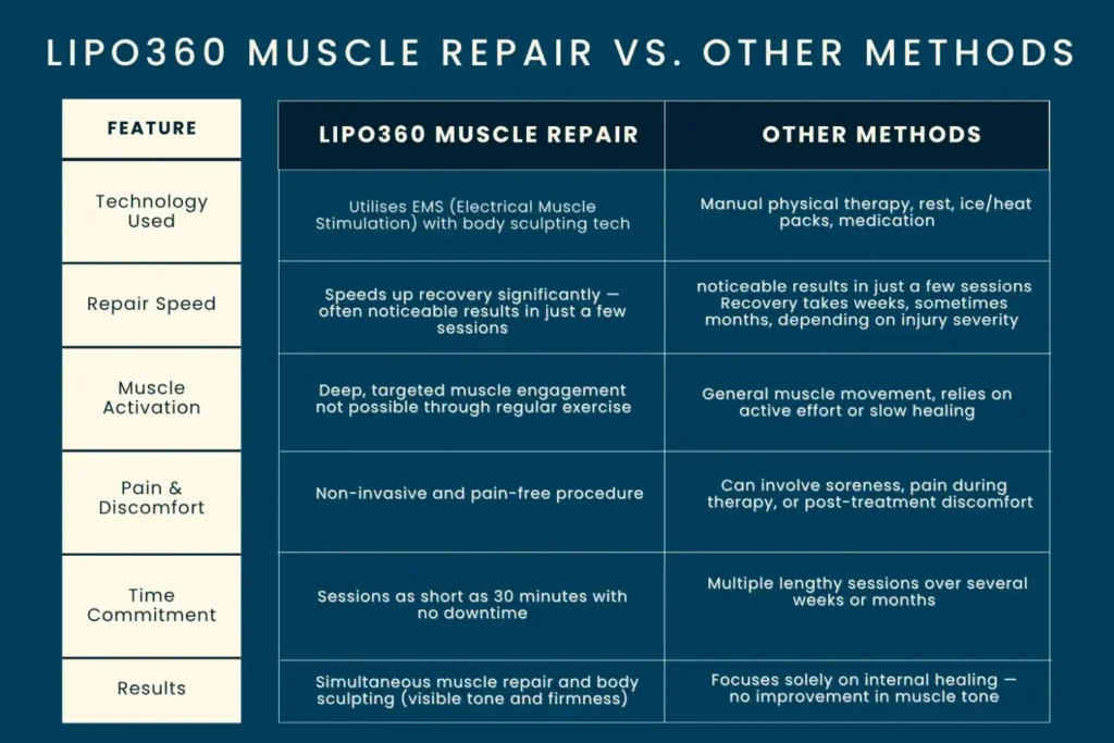 Revolutionising Muscle Repair: The Power of LIPO360 Body Sculpt Post-Injury 6 Key differences between LIPO360 Muscle Repair Doncaster and other Muscle Repair Methods including features